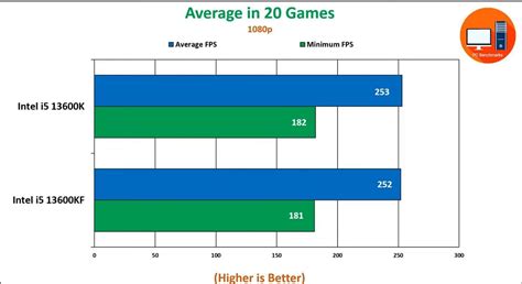 13600k vs 13600kf gaming.  Find out which CPU has better performance.  We compared...