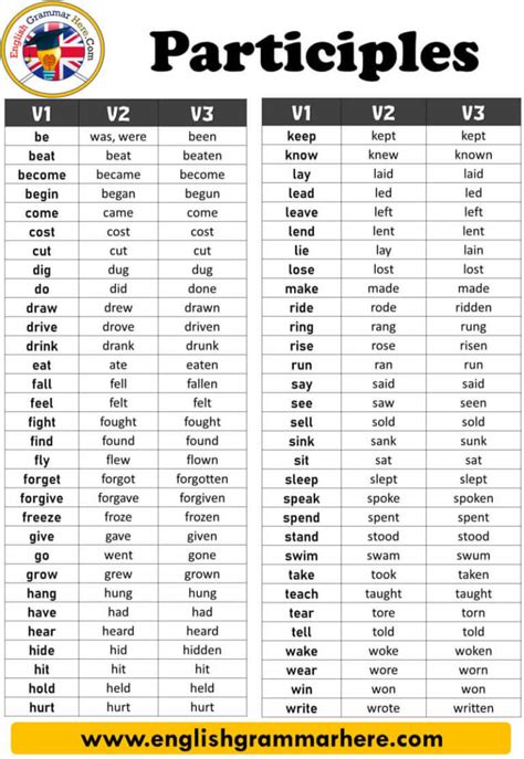 139 Past Participle Verbs English Esl Worksheets Pdf Participle Practice Worksheet - Participle Practice Worksheet