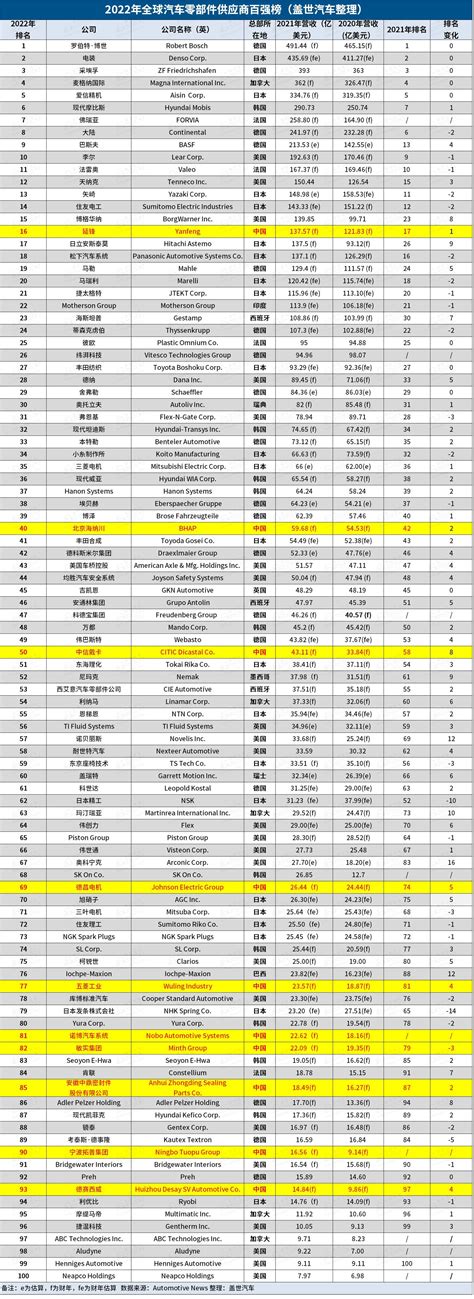 14 Chinese companies on the list of top 100 global auto parts …