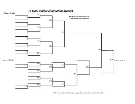14 person double elimination bracket. Download the best printable 15-team single-elimination bracket here. Below you will find the links to download our bracket in three different versions. Each one of them works as a different option to fit your needs and devices. Enjoy: Click on the image to download JPG format. PDF version. 