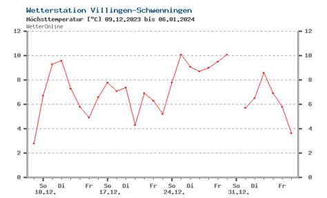 14-Tage-Wetter Furtwangen - WetterOnline