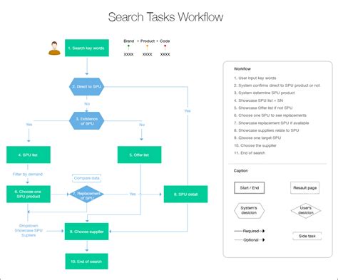 14. UX Design workflow showcase Ux design, Workflow, Web design