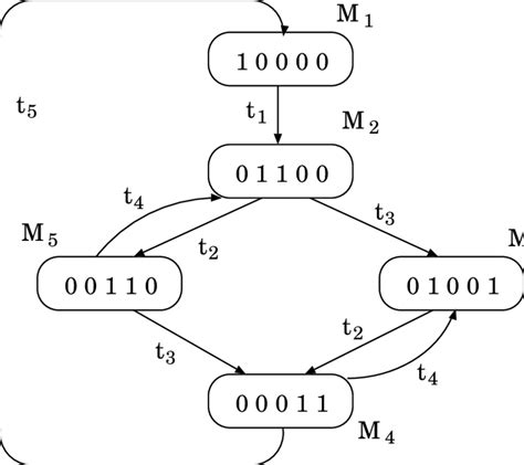 14.2.2.1 Reachability graph