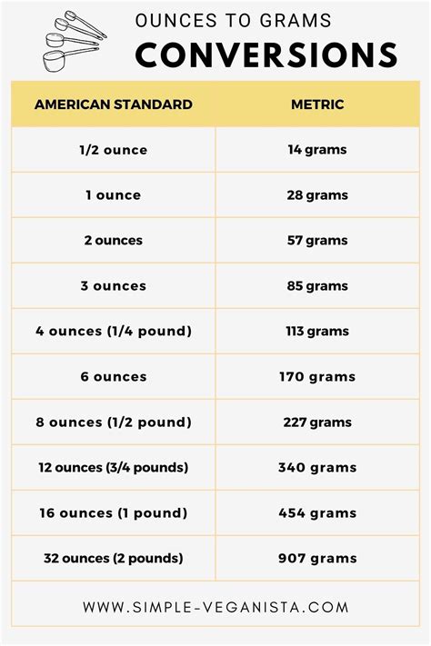 140 Grams to Ounces Conversion - Convert 140 Grams to …