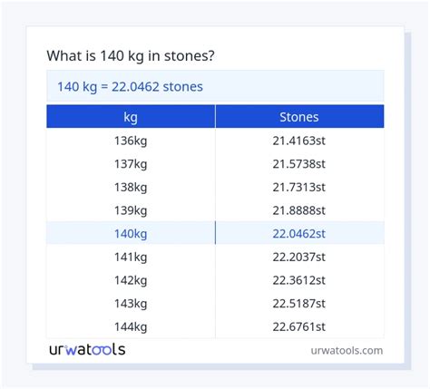 140 In Kg