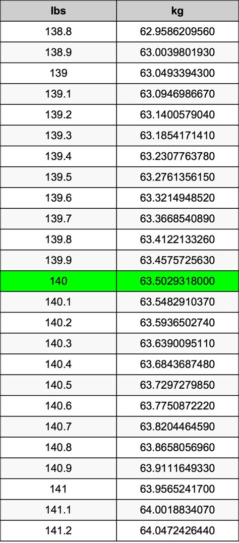 140pounds To Kg - BRAINGITH