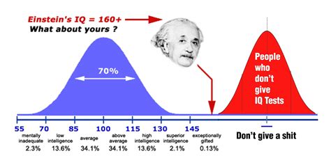 What is the IQ of Steve Jobs? Steve Jobs' IQ was on par with Einstein's Wai has estimated that Jobs had a high IQ of 160, based upon Jobs having once said that as a fourth grader, he tested at a level equivalent to a high school sophomore. What percentile is 141 IQ? IQ Percentile and Rarity Chart. 