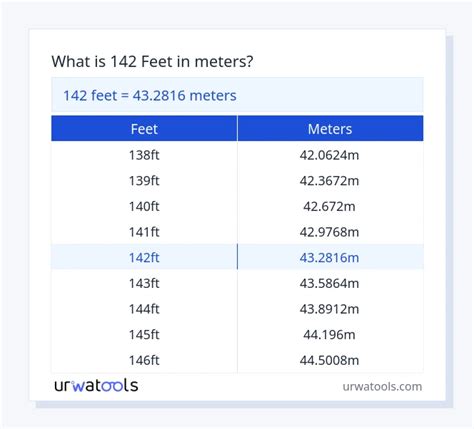 142 M In Feet