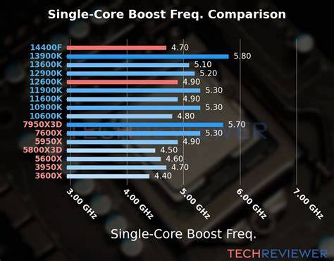 14400f vs 12600kf. 50 GHz Desktop processors.  The Intel Core i5-14400F is ...