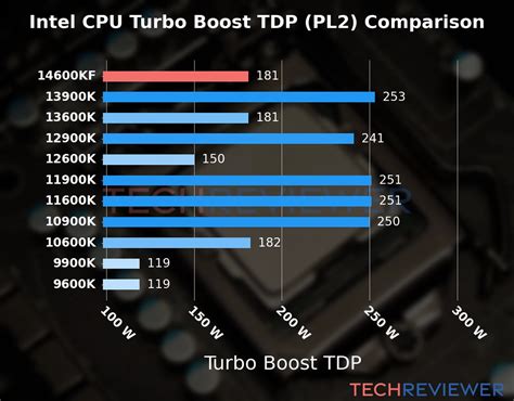 14500 vs 14600kf.  The main differences are in Integrated Graphics, Secu...
