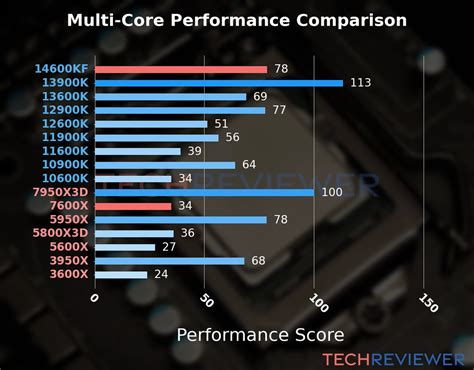 14600kf vs 7600x.  Which CPU is faster, more efficient, and better for gaming ...