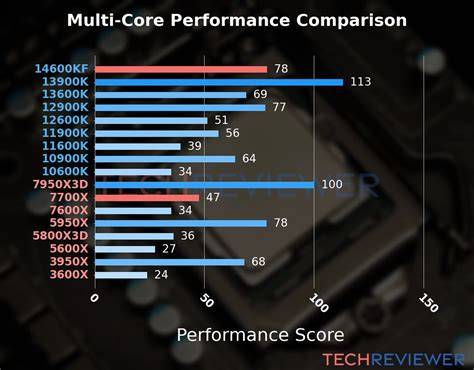 14600kf vs 7800x3d.  R7 7700X vs.  The main differences are in CPU Sing...