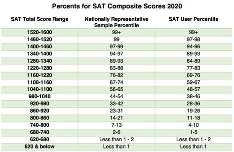 1590 SAT Score Standings. Here's how you compare to other students and how many colleges you are competitive for: Percentile: 99th. Out of the 2.13 million test-takers, 2235 scored the same or higher than you. Competitive For: 1498 Schools. You can apply to 1498 colleges and have a good shot at getting admitted. . 