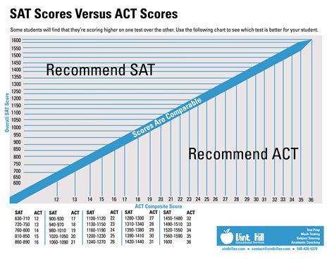 1490 sat to act. This conversion chart enables test takers, parents/guardians, teachers, counselors, and college admissions staff to compare ACT and SAT scores. Using the same chart, you can convert a 1190 SAT score to ACT score. Please take note that these conversions are approximations and cannot accurately forecast how a person will fare on the other test. 