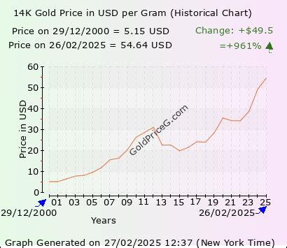 14k Gold Price Chart