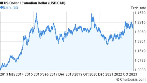 15$ usd to cad. 15 USD to CAD Chart Graph. This graph show how much is 15 US Dollars in Can Dollars - 20.28582 CAD, according to actual pair rate equal 1 USD = 1.3524 CAD. Yesterday this currency exchange rate plummeted on -0.00242 and was Can$ 1.34997 Can Dollars for $ 1. On the last week currencies rate was on Can$0.00423 CAD higher. 