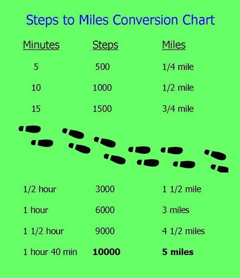 Steps Miles; 500 steps: 0.25 miles: 1,000 steps: 0.5 miles: 2,000 steps: 1 mile: 3,000 steps: 1.5 miles: 4,000 steps: 2 miles: 5,000 steps: 2.5 miles: 6,000 steps: 3 miles: 7,000 steps: 3.5 miles: 8,000 steps: 4 miles: 9,000 steps: 4.5 miles: 10,000 steps: 5 miles: 15,000 steps: 7.5 miles: 20,000 steps: 10 miles: 25,000 steps: 12.5 miles . 15 000 steps in miles