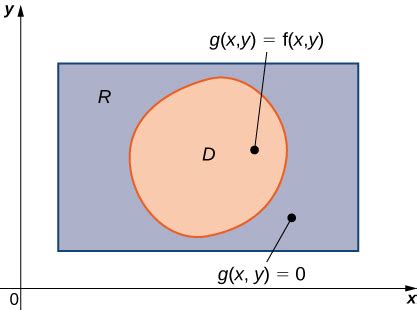 15 2 Double Integrals Over General Regions Mathematics Libretexts