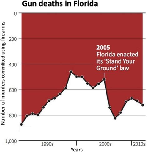 15 Misleading Data Visualization Examples - Rigorous … - coolestguyplanet.net