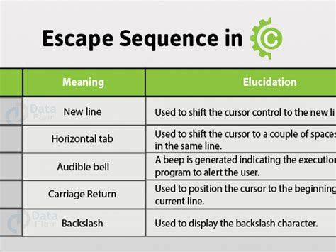 15 Types Of Escape Sequence In C That Make Your Coding Better Dataflair