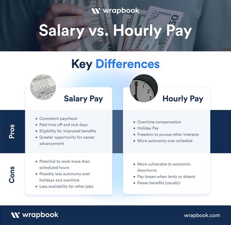 For a $20-an-hour wage, the yearly salary is: $41,600 , including the payment of holidays and vacation; and $37,920 , adjusted to exclude the payment of 8 holidays and 15 vacation days per year.