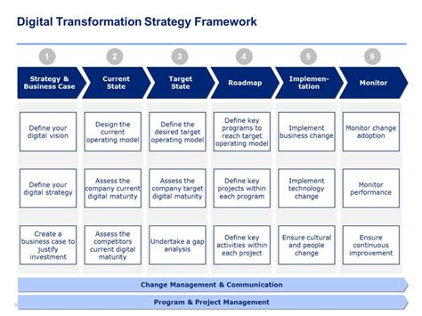 15 best Digital Transformation Strategy & Framework By exMcKinsey