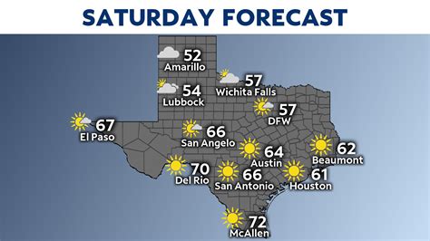 Temperature Forecast Normal. Avg High Temps 85 to 95 °. Avg Low Temps 60 to 75 °. Avg High Temps 25 to 35 °. Avg Low Temps 15 to 25 °. Rain Frequency 3 to 5 days. Free Long Range Weather Forecast for Dallas, Texas. Focused Daily Weather, Temperature, Sunrise, Sunset, and Moonphase Forecasts.. 