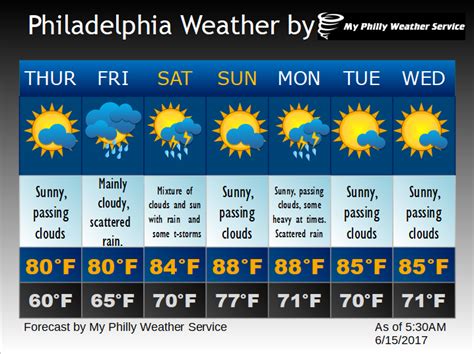 Philadelphia 5 day forecast with weather outlook providing day and night summary including precipitation, high and low temperatures presented in Fahrenheit and Celsius, sky conditions, rain chance, sunrise, sunset, wind chill, and wind speed with direction.. 15 day philadelphia forecast