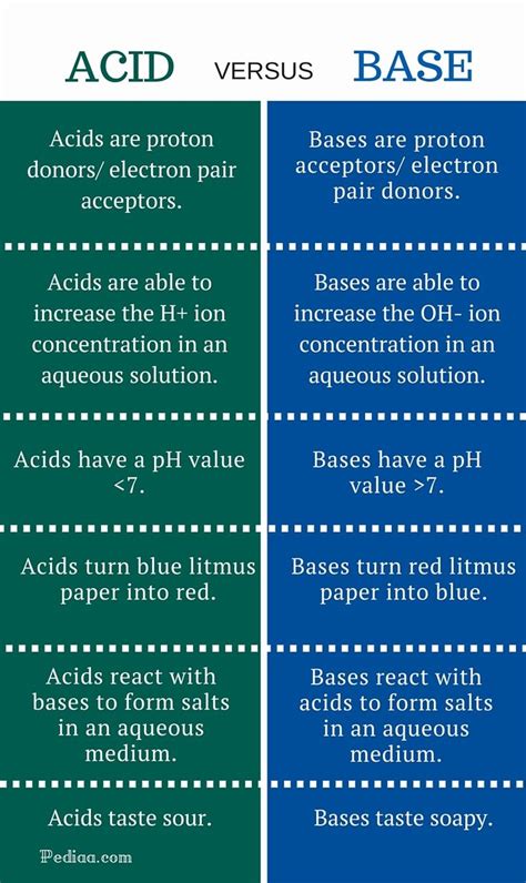 15 Differences Between Acids And Bases Dewwool Acid Vs Base Worksheet - Acid Vs Base Worksheet