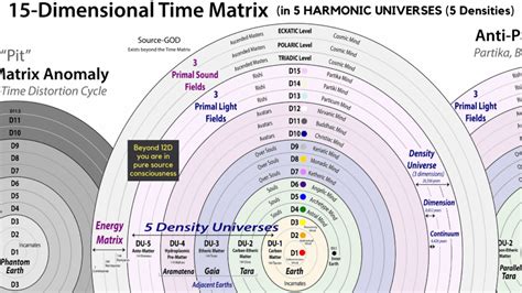 15 dimensional time matrix