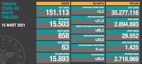 15 mart 2021 koronavirüs tablosu