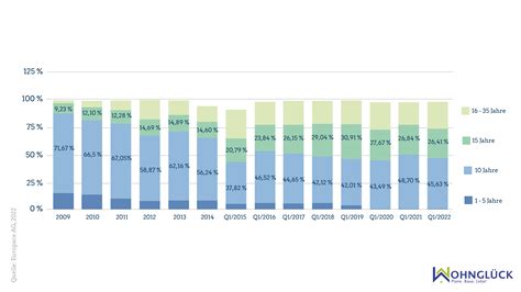 15 oder 20 jahre zinsbindung