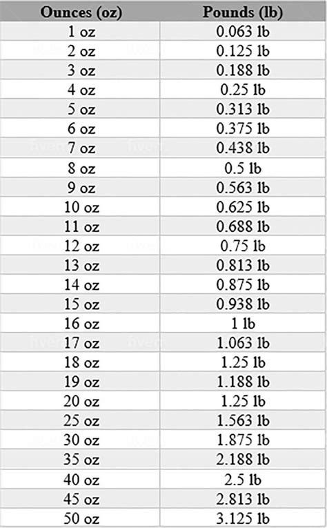 15 Oz To Lb