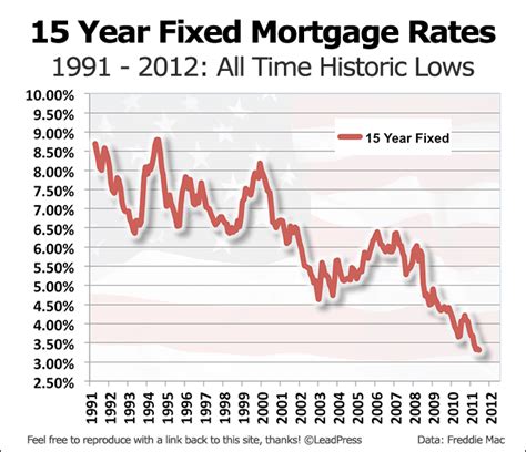 15 years mortgage rate. Your mortgage rate update for Sunday, April 21, 2024 from the Moneywise mortgage rates index. The current averages are: 7.657% for the 30-year fixed mortgage rate, 6.912% for the 15-year fixed mortgage rate, and 7.246% for the 5/1 adjustable-rate mortgage (ARM) rate. One day ago, the typical rate on America’s most applied for … 
