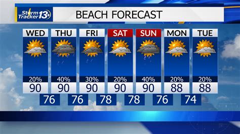 Hourly weather forecast in Myrtle Beach for the next 14 days: temper