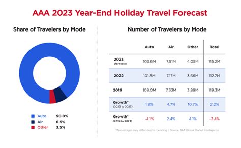 15.4 million Californians will travel over the holidays: AAA