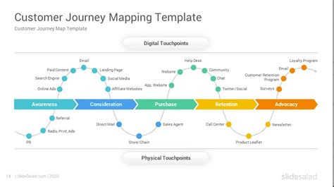 150+ Best Customer Journey Map Templates and Examples