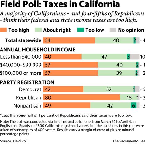 150 000 after taxes california. Jan 29, 2023 · The state income tax rate in California is progressive and ranges from 1% to 12.3% while federal income tax rates range from 10% to 37% depending on your income. This paycheck calculator can help estimate your take home pay and your average income tax rate. How many income tax brackets are there in California? The state income tax system in ... 