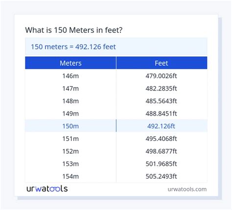 150 Ft Meters