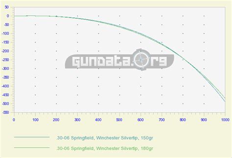 150 grain 30 06 trajectory. 30-06 Springfield load.  However, Remington li...