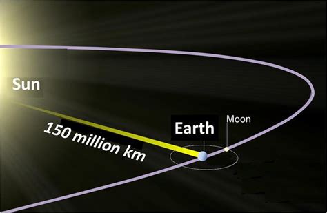 150 Million Km