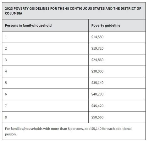 Full Download 150 Of The Hhs Poverty Guidelines For Fee Waiver Request 2014 Monthly Basis 