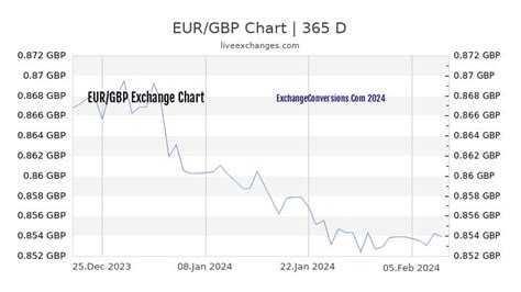 1500 eur to gbp