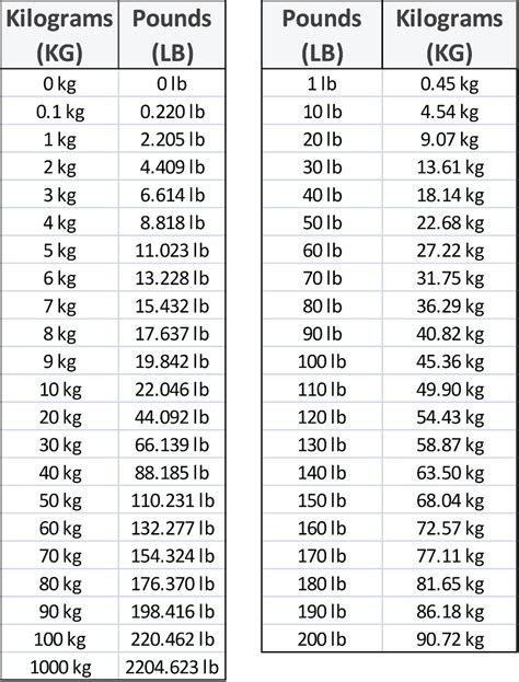 Quick conversion chart of kg to lb. 1 kg to lb = 2.20462 lb. 5 kg to lb = 11.02311 lb. 10 kg to lb = 22.04623 lb. 15 kg to lb = 33.06934 lb. 20 kg to lb = 44.09245 lb. 25 kg to lb = …. 