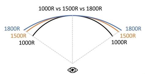 1500r vs 1000r. Screen size: 32" 1000R | Aspect ratio: 16:9 | Resolution: 2,560 x 1,440 ... With a 1080p 1500R curved screen, it has a tighter curve than some other monitors out there, but it can also reach 165Hz ... 