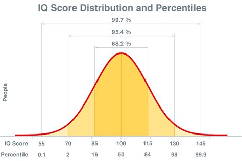 155 iq percentile. A standard deviations is a measure of a data set’s spread or variability. As mentioned above, scores mean different things based on the IQ test being used. The graph below shows the spread of scores for the popular Wechsler tests. The mean is 100 and the standard deviation of 15 means that 68% of test takers fall between a score of 85 and 115. 
