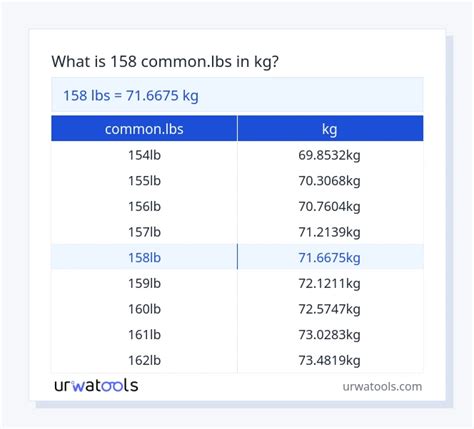 158 Lb To Kg