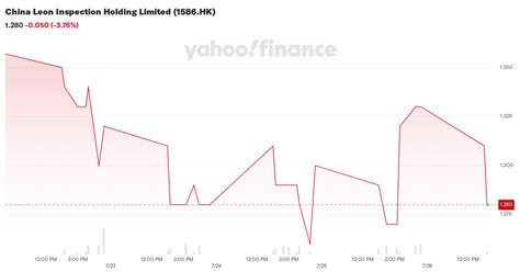 1586 China Leon Inspection Holding Ltd. Stock Price & News - WSJ