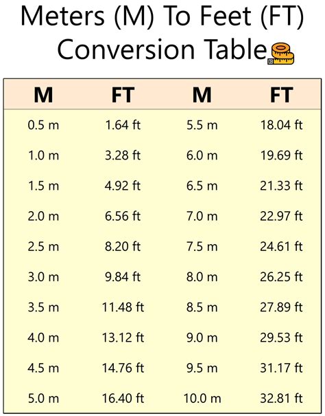 16 Feet In M