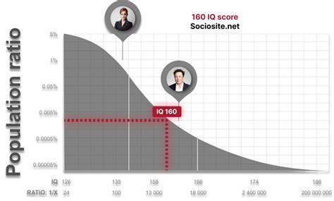 160 IQ - How smart are people with IQ of 160 - IQ Test